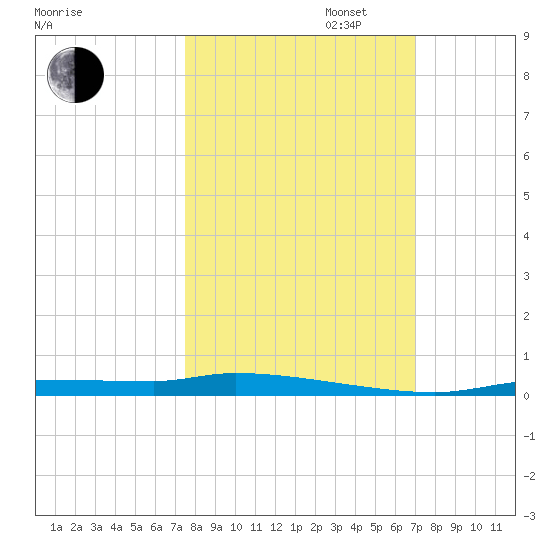 Chassahowitzka tide chart for Monday, October 13, 2025