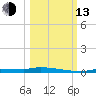 Chassahowitzka tide chart for Monday, October 13, 2025