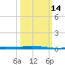 Chassahowitzka tide chart for Tuesday, October 14, 2025