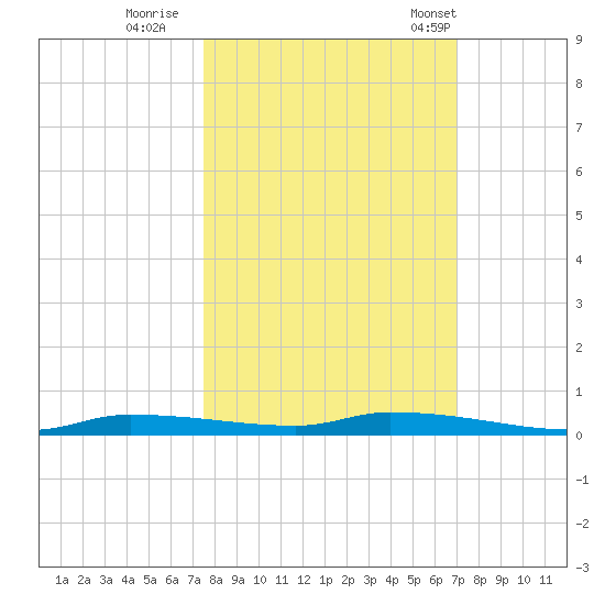 Chassahowitzka tide chart for Friday, October 17, 2025