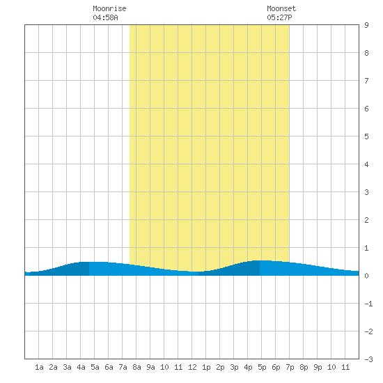 Chassahowitzka tide chart for Saturday, October 18, 2025