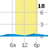 Chassahowitzka tide chart for Saturday, October 18, 2025