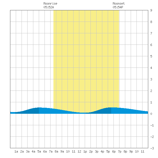 Chassahowitzka tide chart for Sunday, October 19, 2025