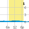 Chassahowitzka tide chart for Wednesday, October 1, 2025