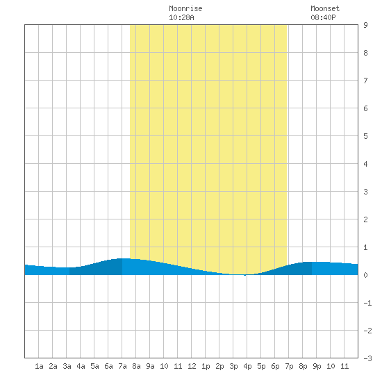 Chassahowitzka tide chart for Friday, October 24, 2025