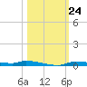 Chassahowitzka tide chart for Friday, October 24, 2025