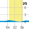 Chassahowitzka tide chart for Saturday, October 25, 2025