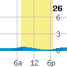 Chassahowitzka tide chart for Sunday, October 26, 2025