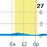 Chassahowitzka tide chart for Monday, October 27, 2025