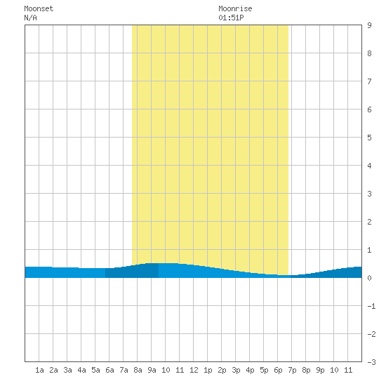 Chassahowitzka tide chart for Tuesday, October 28, 2025