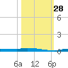 Chassahowitzka tide chart for Tuesday, October 28, 2025