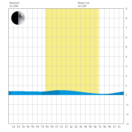 Chassahowitzka tide chart for Wednesday, October 29, 2025