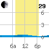 Chassahowitzka tide chart for Wednesday, October 29, 2025