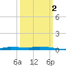 Chassahowitzka tide chart for Thursday, October 2, 2025