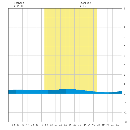 Chassahowitzka tide chart for Thursday, October 30, 2025