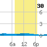 Chassahowitzka tide chart for Thursday, October 30, 2025