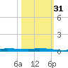 Chassahowitzka tide chart for Friday, October 31, 2025