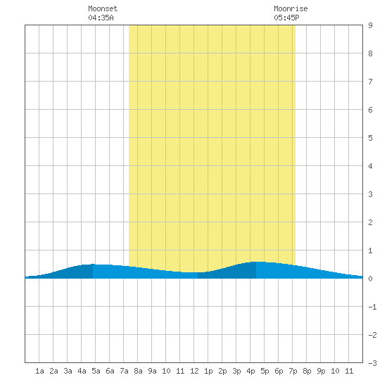 Chassahowitzka tide chart for Saturday, October 4, 2025