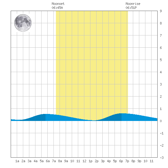 Chassahowitzka tide chart for Monday, October 6, 2025