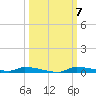 Chassahowitzka tide chart for Tuesday, October 7, 2025