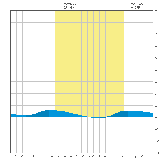 Chassahowitzka tide chart for Wednesday, October 8, 2025