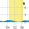 Chassahowitzka tide chart for Thursday, October 9, 2025