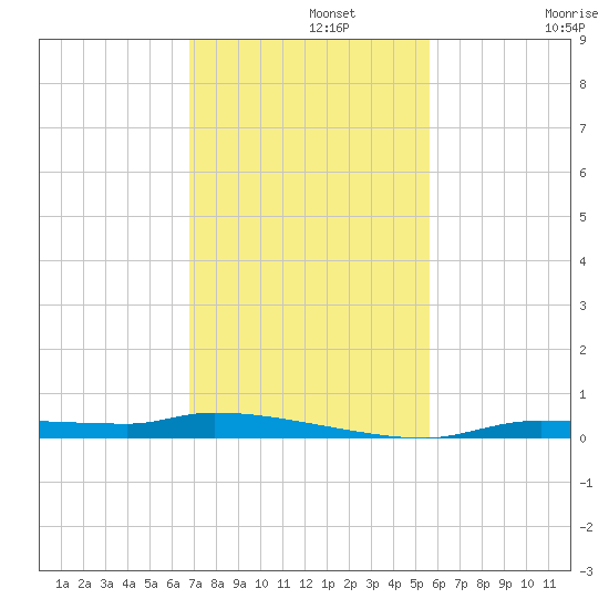 Chassahowitzka tide chart for Monday, November 10, 2025