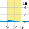 Chassahowitzka tide chart for Monday, November 10, 2025