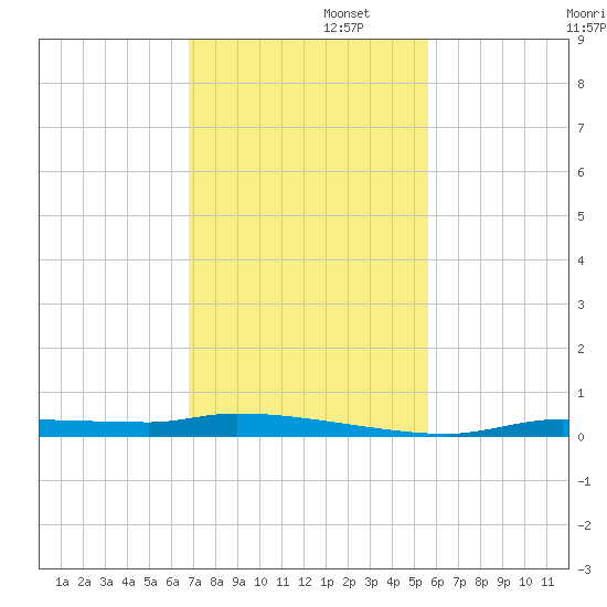 Chassahowitzka tide chart for Tuesday, November 11, 2025