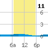 Chassahowitzka tide chart for Tuesday, November 11, 2025