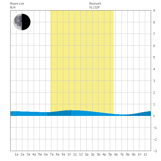 Chassahowitzka tide chart for Wednesday, November 12, 2025