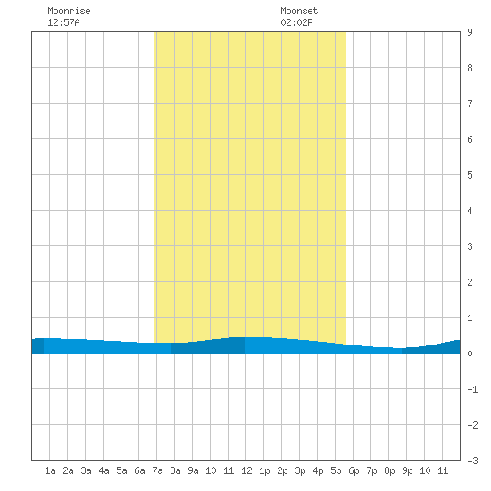 Chassahowitzka tide chart for Thursday, November 13, 2025