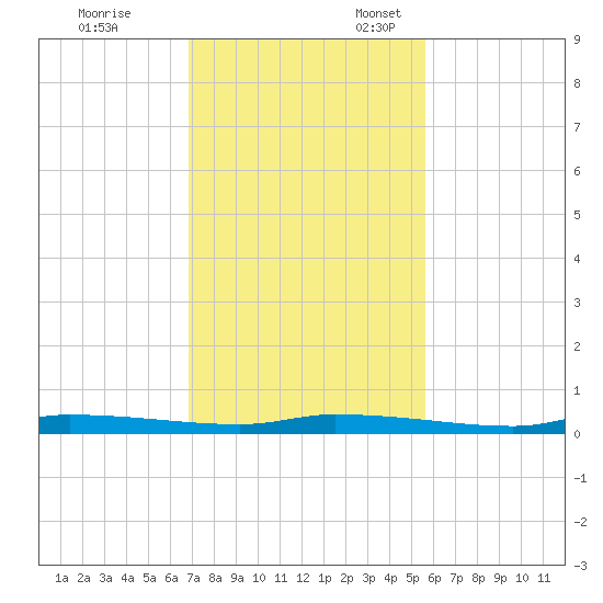 Chassahowitzka tide chart for Friday, November 14, 2025
