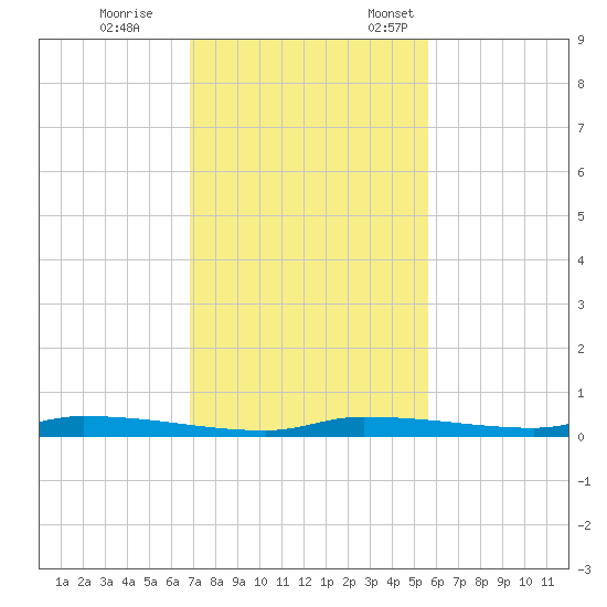 Chassahowitzka tide chart for Saturday, November 15, 2025