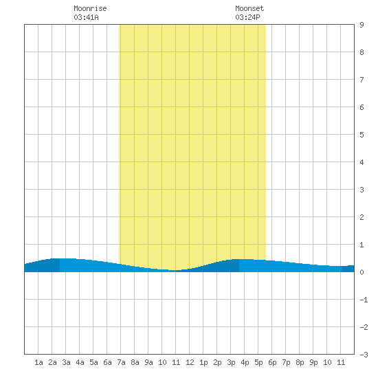 Chassahowitzka tide chart for Sunday, November 16, 2025