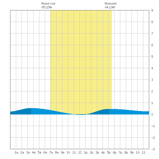 Chassahowitzka tide chart for Tuesday, November 18, 2025