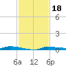 Chassahowitzka tide chart for Tuesday, November 18, 2025