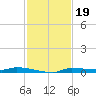 Chassahowitzka tide chart for Wednesday, November 19, 2025