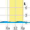 Chassahowitzka tide chart for Saturday, November 1, 2025