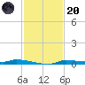 Chassahowitzka tide chart for Thursday, November 20, 2025