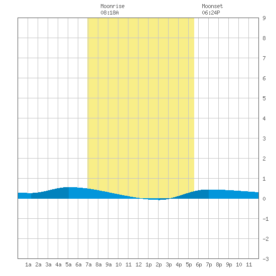 Chassahowitzka tide chart for Friday, November 21, 2025