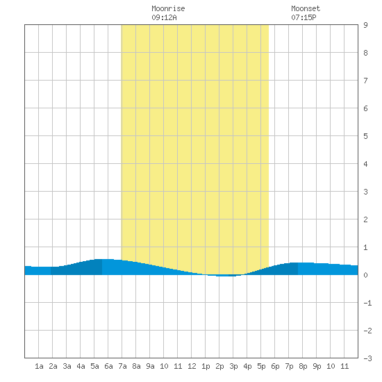 Chassahowitzka tide chart for Saturday, November 22, 2025