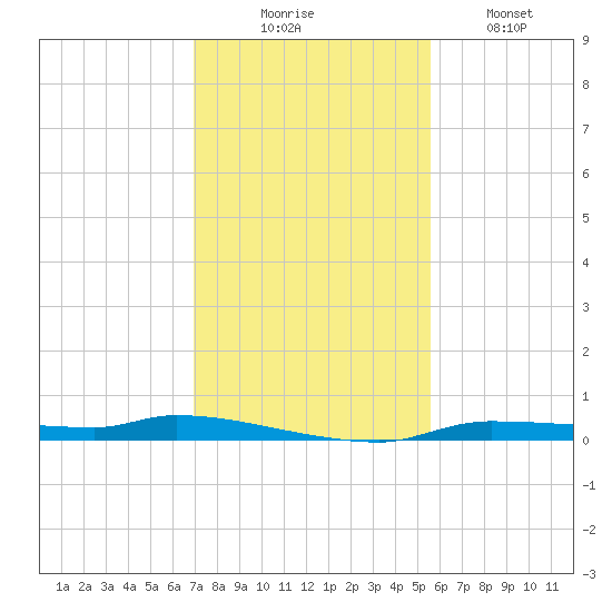 Chassahowitzka tide chart for Sunday, November 23, 2025