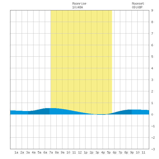 Chassahowitzka tide chart for Monday, November 24, 2025