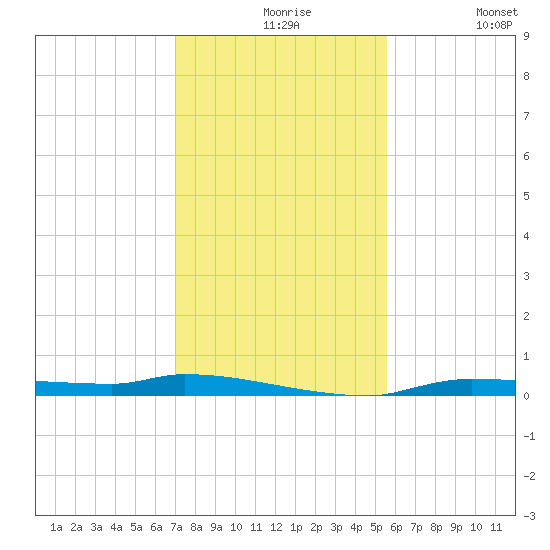 Chassahowitzka tide chart for Tuesday, November 25, 2025