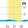 Chassahowitzka tide chart for Tuesday, November 25, 2025