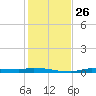Chassahowitzka tide chart for Wednesday, November 26, 2025