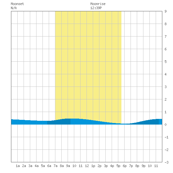 Chassahowitzka tide chart for Thursday, November 27, 2025
