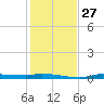 Chassahowitzka tide chart for Thursday, November 27, 2025