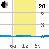 Chassahowitzka tide chart for Friday, November 28, 2025